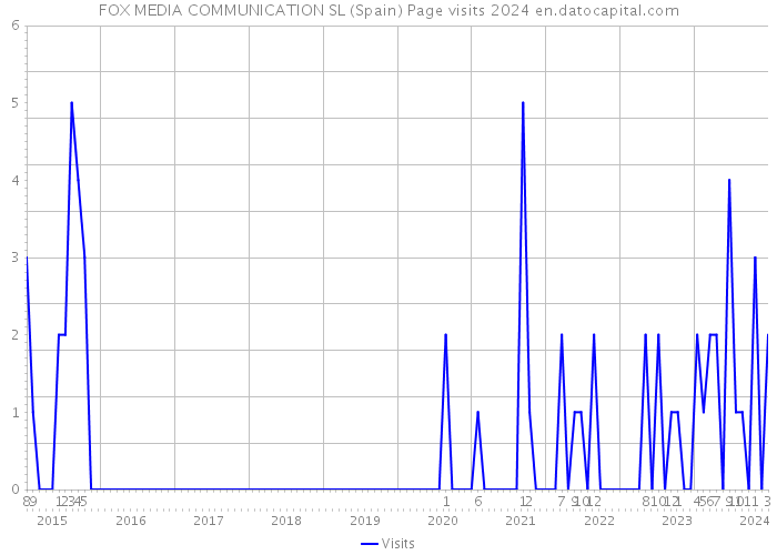 FOX MEDIA COMMUNICATION SL (Spain) Page visits 2024 