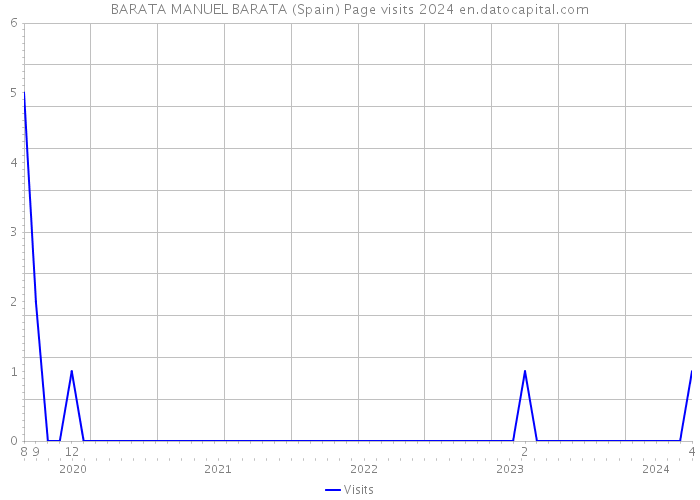 BARATA MANUEL BARATA (Spain) Page visits 2024 