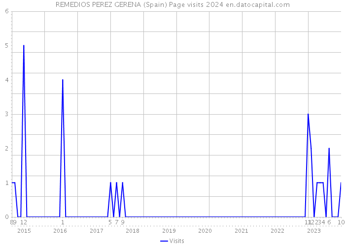 REMEDIOS PEREZ GERENA (Spain) Page visits 2024 