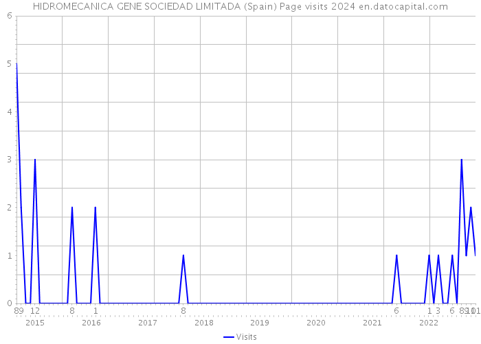 HIDROMECANICA GENE SOCIEDAD LIMITADA (Spain) Page visits 2024 
