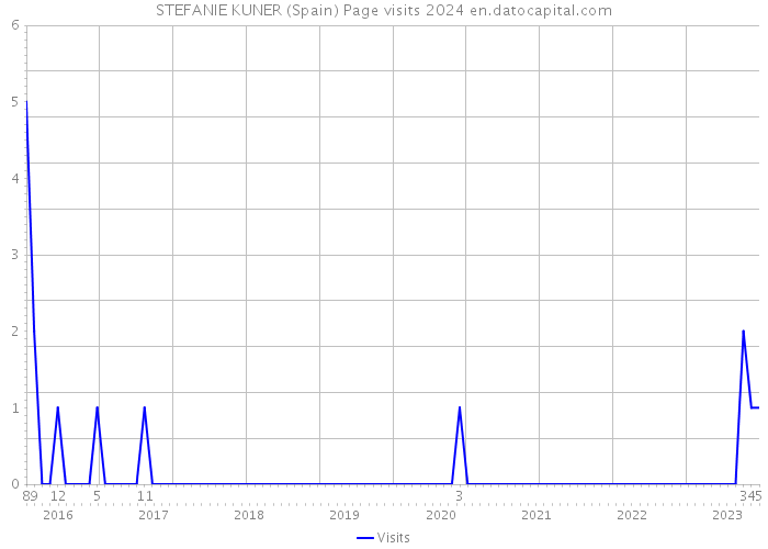 STEFANIE KUNER (Spain) Page visits 2024 
