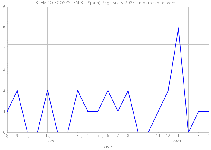 STEMDO ECOSYSTEM SL (Spain) Page visits 2024 