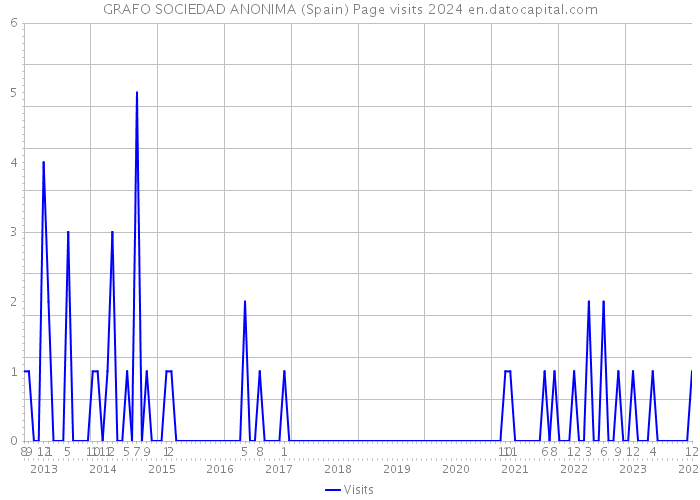 GRAFO SOCIEDAD ANONIMA (Spain) Page visits 2024 