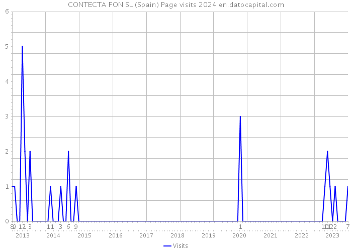 CONTECTA FON SL (Spain) Page visits 2024 