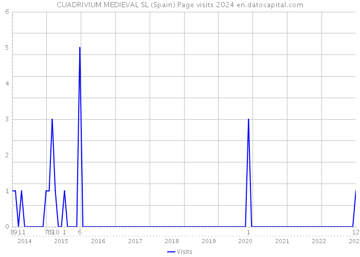 CUADRIVIUM MEDIEVAL SL (Spain) Page visits 2024 