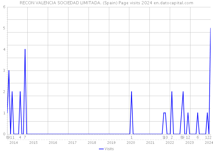 RECON VALENCIA SOCIEDAD LIMITADA. (Spain) Page visits 2024 