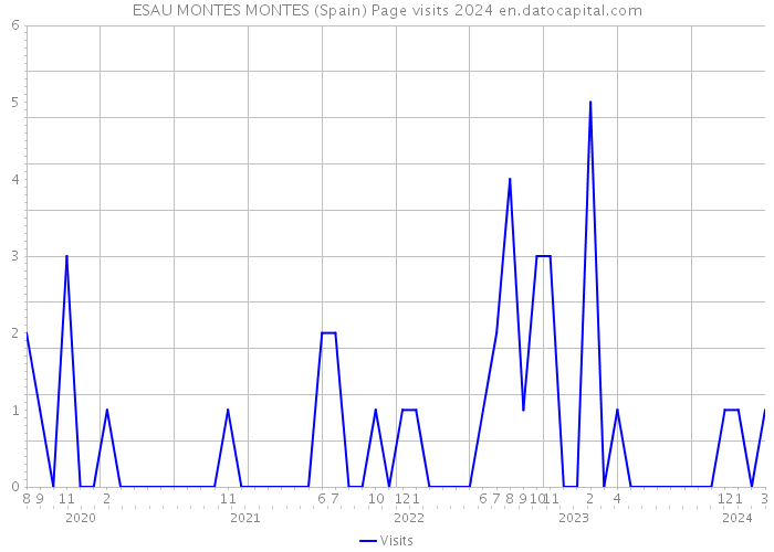 ESAU MONTES MONTES (Spain) Page visits 2024 