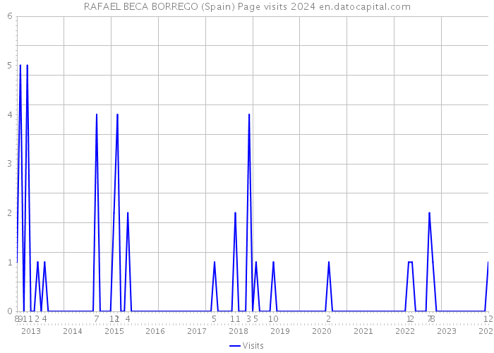 RAFAEL BECA BORREGO (Spain) Page visits 2024 