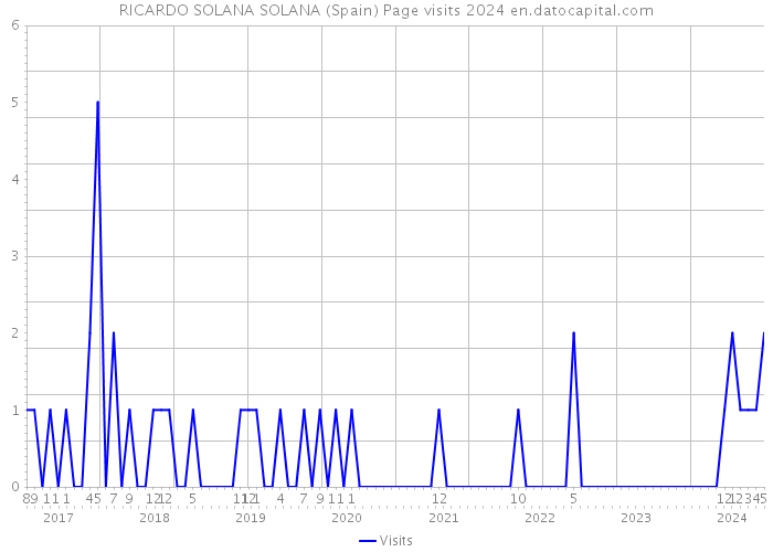 RICARDO SOLANA SOLANA (Spain) Page visits 2024 