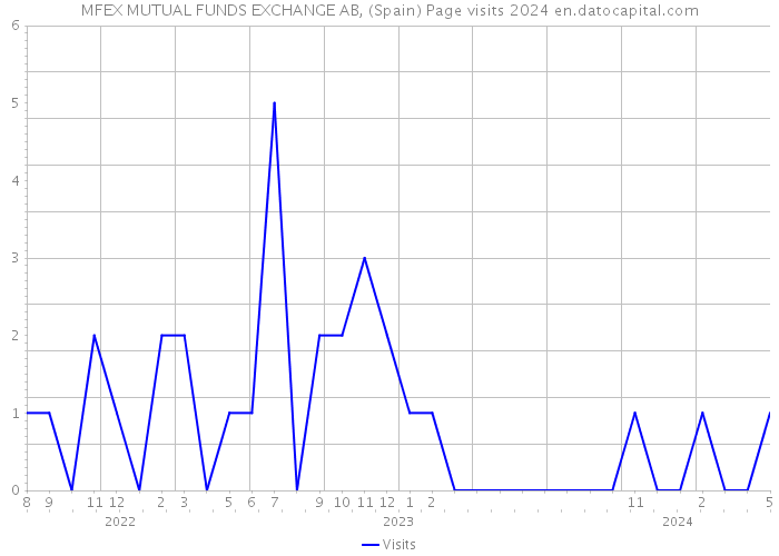 MFEX MUTUAL FUNDS EXCHANGE AB, (Spain) Page visits 2024 