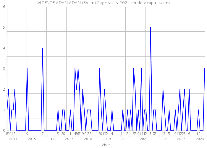 VICENTE ADAN ADAN (Spain) Page visits 2024 