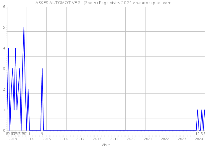 ASKES AUTOMOTIVE SL (Spain) Page visits 2024 