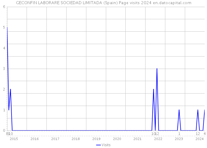 GECONFIN LABORARE SOCIEDAD LIMITADA (Spain) Page visits 2024 