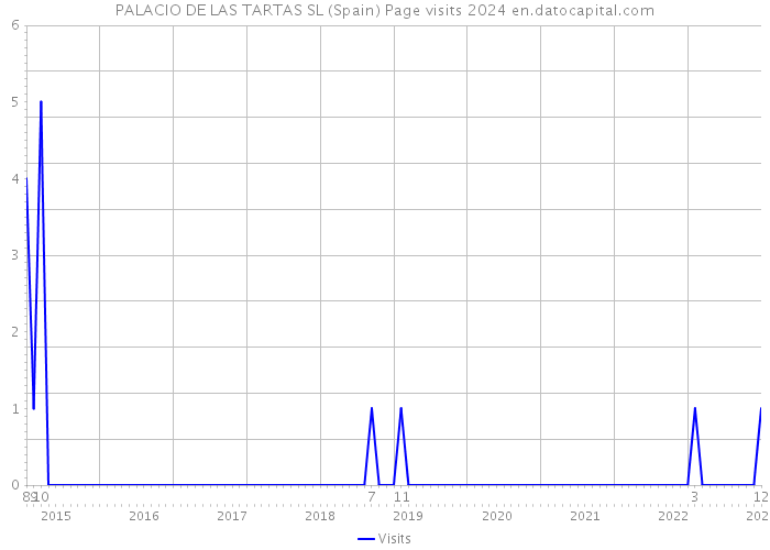 PALACIO DE LAS TARTAS SL (Spain) Page visits 2024 