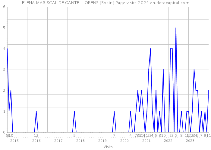 ELENA MARISCAL DE GANTE LLORENS (Spain) Page visits 2024 