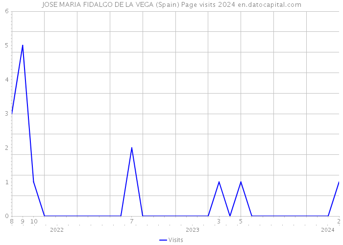 JOSE MARIA FIDALGO DE LA VEGA (Spain) Page visits 2024 