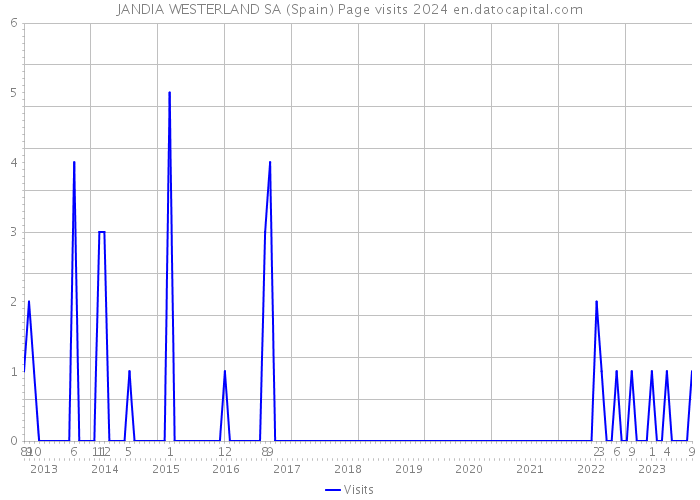 JANDIA WESTERLAND SA (Spain) Page visits 2024 