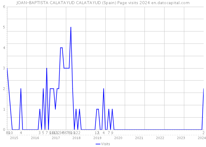 JOAN-BAPTISTA CALATAYUD CALATAYUD (Spain) Page visits 2024 