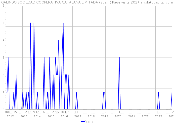 GALINDO SOCIEDAD COOPERATIVA CATALANA LIMITADA (Spain) Page visits 2024 