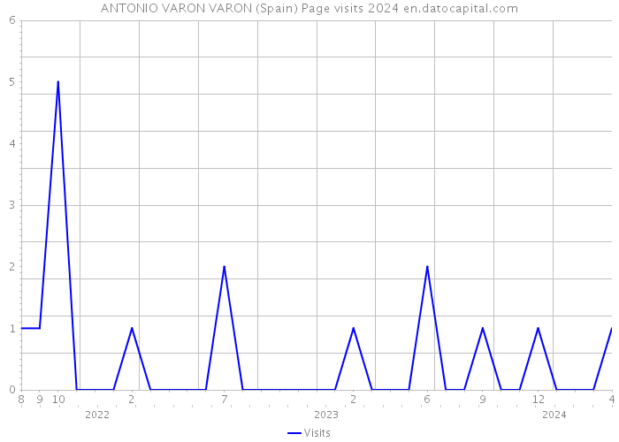 ANTONIO VARON VARON (Spain) Page visits 2024 