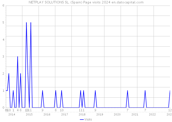 NETPLAY SOLUTIONS SL. (Spain) Page visits 2024 