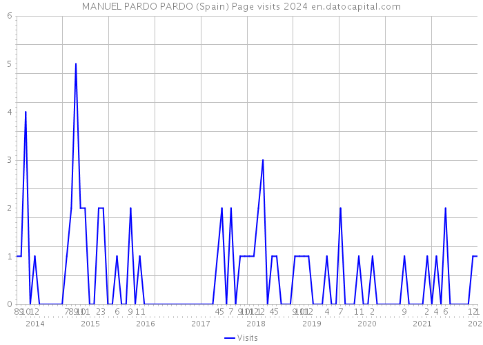MANUEL PARDO PARDO (Spain) Page visits 2024 