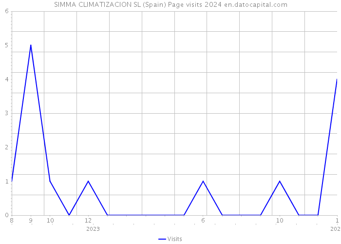 SIMMA CLIMATIZACION SL (Spain) Page visits 2024 