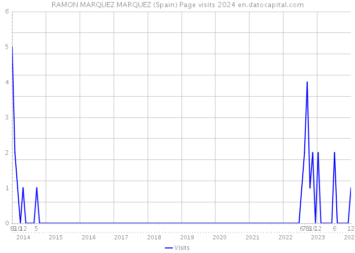 RAMON MARQUEZ MARQUEZ (Spain) Page visits 2024 
