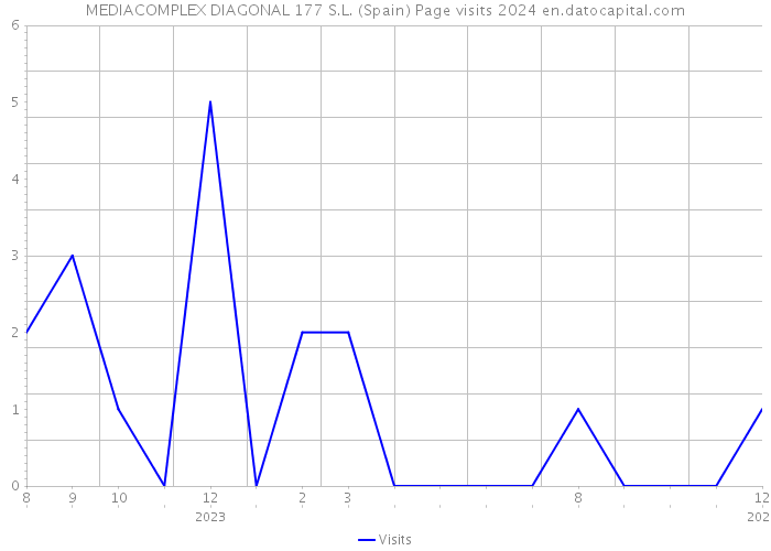 MEDIACOMPLEX DIAGONAL 177 S.L. (Spain) Page visits 2024 