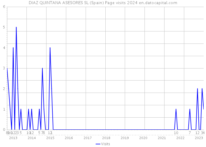 DIAZ QUINTANA ASESORES SL (Spain) Page visits 2024 
