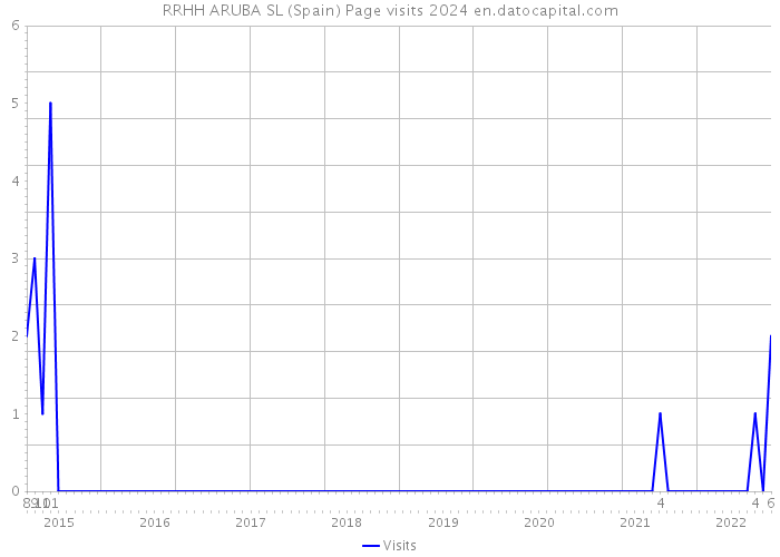 RRHH ARUBA SL (Spain) Page visits 2024 