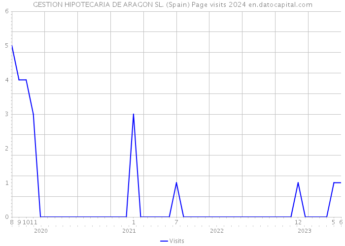 GESTION HIPOTECARIA DE ARAGON SL. (Spain) Page visits 2024 