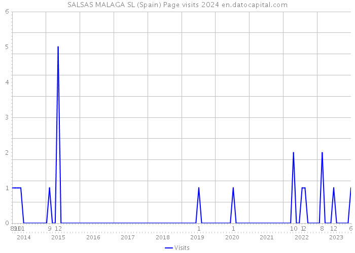 SALSAS MALAGA SL (Spain) Page visits 2024 