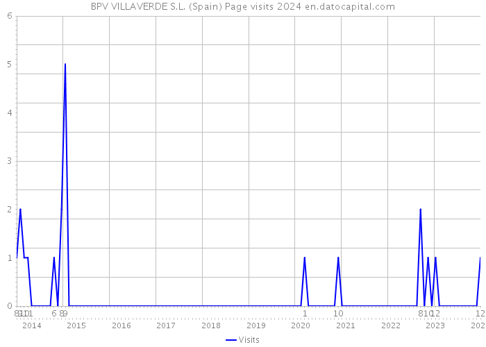 BPV VILLAVERDE S.L. (Spain) Page visits 2024 
