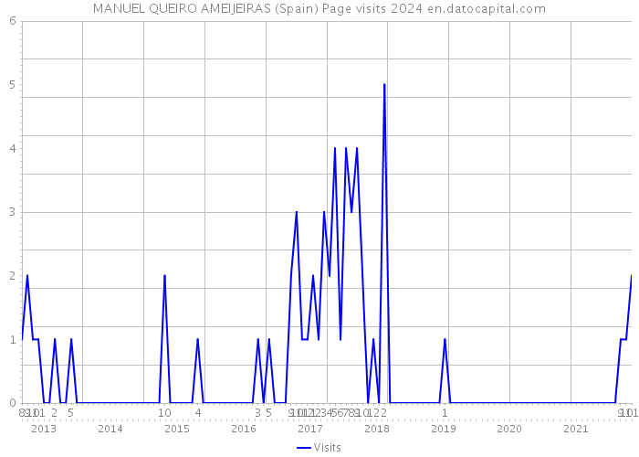 MANUEL QUEIRO AMEIJEIRAS (Spain) Page visits 2024 