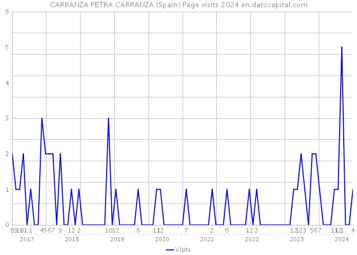 CARRANZA PETRA CARRANZA (Spain) Page visits 2024 