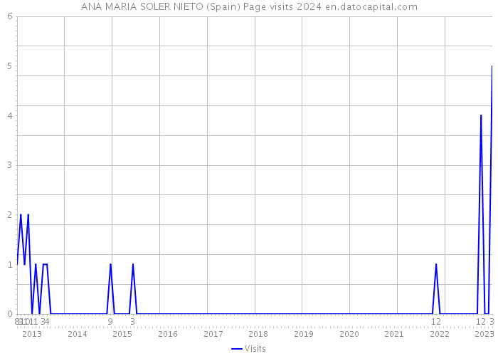ANA MARIA SOLER NIETO (Spain) Page visits 2024 