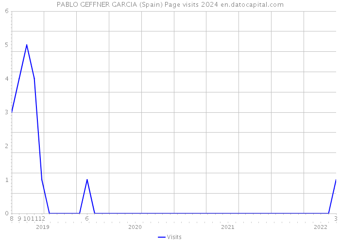 PABLO GEFFNER GARCIA (Spain) Page visits 2024 