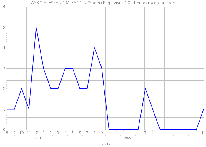 ASSIS ALESSANDRA FACCIN (Spain) Page visits 2024 