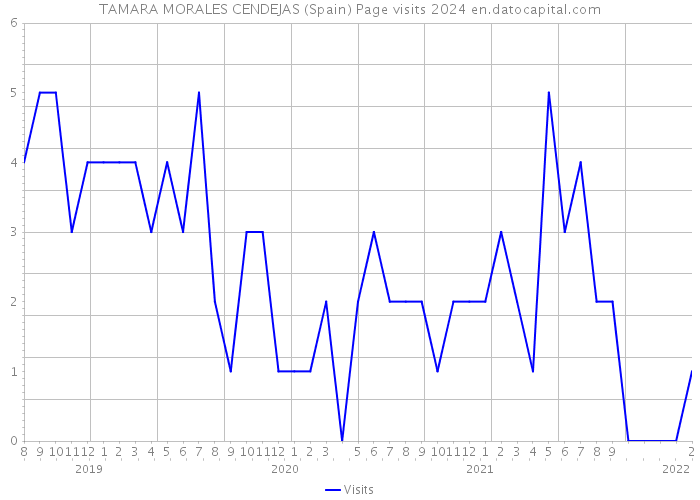 TAMARA MORALES CENDEJAS (Spain) Page visits 2024 