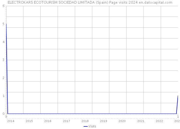 ELECTROKARS ECOTOURISM SOCIEDAD LIMITADA (Spain) Page visits 2024 