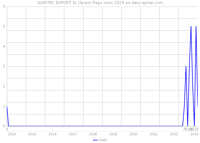 SUMITEC EXPORT SL (Spain) Page visits 2024 