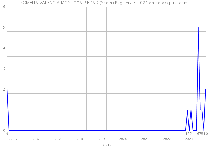 ROMELIA VALENCIA MONTOYA PIEDAD (Spain) Page visits 2024 