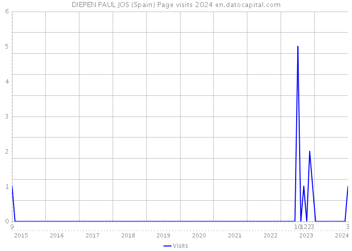 DIEPEN PAUL JOS (Spain) Page visits 2024 