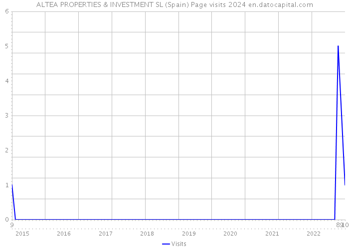 ALTEA PROPERTIES & INVESTMENT SL (Spain) Page visits 2024 