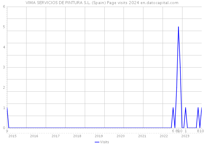 VIMA SERVICIOS DE PINTURA S.L. (Spain) Page visits 2024 