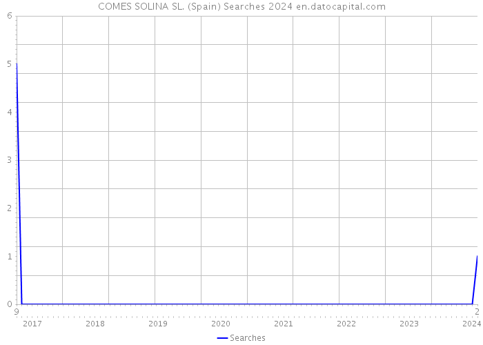 COMES SOLINA SL. (Spain) Searches 2024 