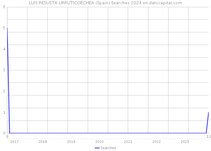LUIS RESUSTA URRUTICOECHEA (Spain) Searches 2024 
