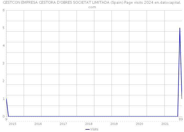 GESTCON EMPRESA GESTORA D'OBRES SOCIETAT LIMITADA (Spain) Page visits 2024 