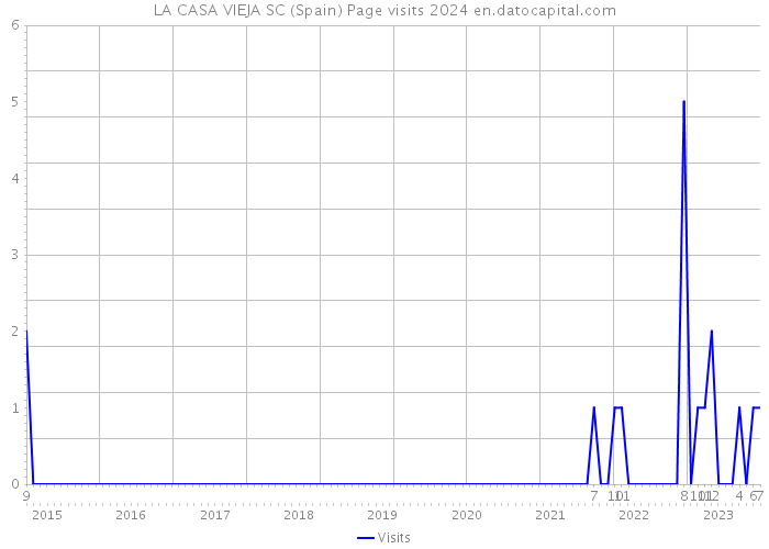 LA CASA VIEJA SC (Spain) Page visits 2024 